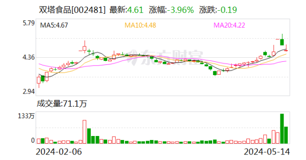 厦门期货配资 双塔食品：拟泰国设控股子公司 总投资额约3亿元