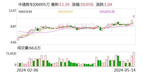 股票配资管理 中通客车：近期生产情况正常 经营环境未发生重大变化