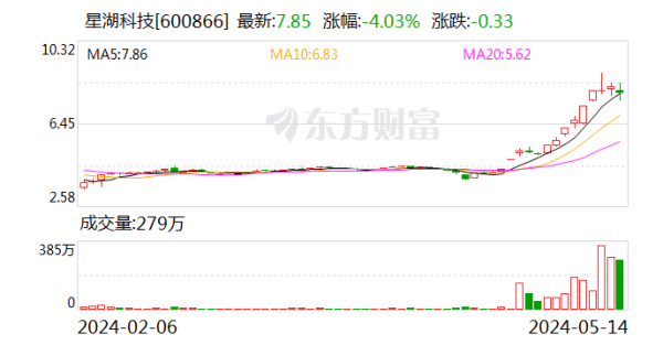 股票配资官方网站 星湖科技：伊品集团及一致行动人拟减持不超1%股份