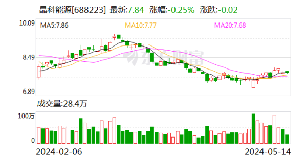 168股票配资网 晶科能源：向德国最大光伏电站交付超110万块Tiger Neo组件