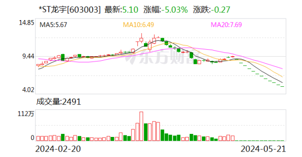 连云港配资 *ST龙宇：控股股东提议公司以5000万元-1亿元回购股份并注销