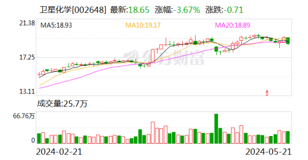 小散配资 卫星化学：连云港石化部分装置复产