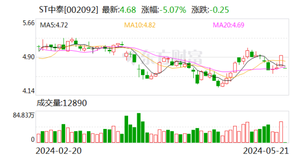 股票配资官方网站 ST中泰信披违法违规被重罚1880万！多家上市公司近期被立案调查......