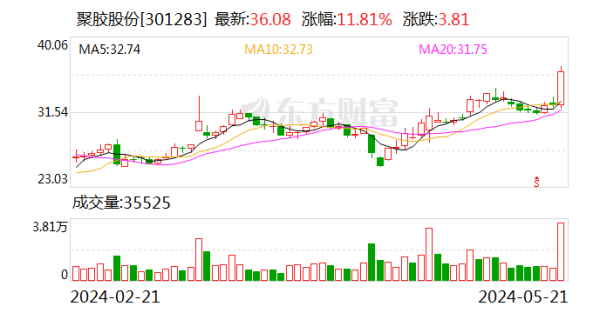 168股票配资网 【调研快报】聚胶股份接待华夏基金等多家机构调研